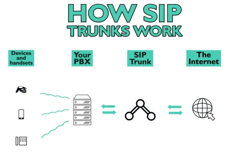 SIP Trunk: The Smart Way to Cut Costs and Boost Business Calls